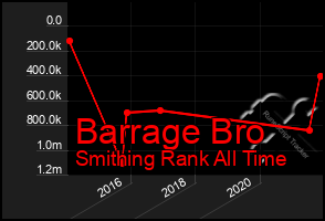 Total Graph of Barrage Bro