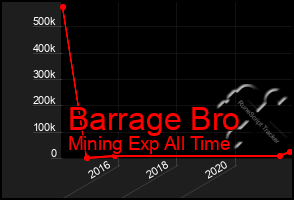 Total Graph of Barrage Bro