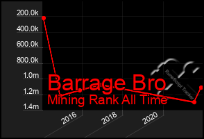 Total Graph of Barrage Bro