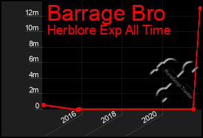 Total Graph of Barrage Bro