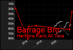 Total Graph of Barrage Bro