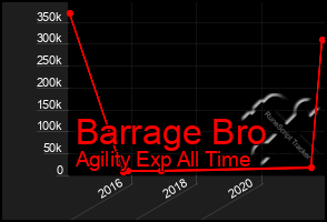 Total Graph of Barrage Bro