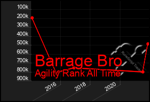 Total Graph of Barrage Bro