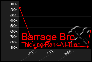 Total Graph of Barrage Bro