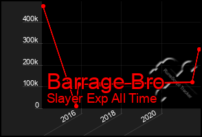 Total Graph of Barrage Bro