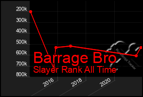 Total Graph of Barrage Bro