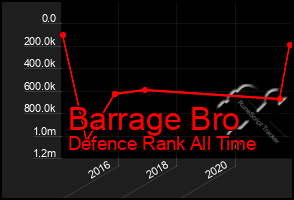 Total Graph of Barrage Bro