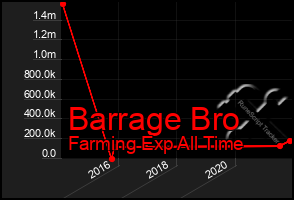 Total Graph of Barrage Bro