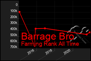 Total Graph of Barrage Bro