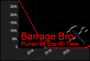 Total Graph of Barrage Bro