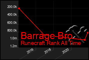 Total Graph of Barrage Bro