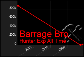 Total Graph of Barrage Bro