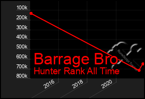 Total Graph of Barrage Bro