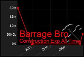 Total Graph of Barrage Bro