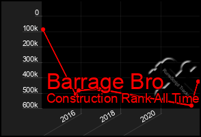 Total Graph of Barrage Bro