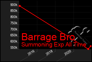 Total Graph of Barrage Bro