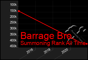 Total Graph of Barrage Bro