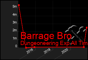 Total Graph of Barrage Bro