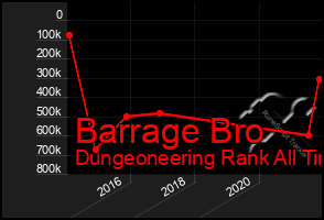 Total Graph of Barrage Bro