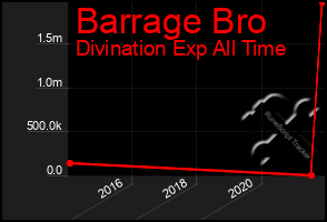 Total Graph of Barrage Bro