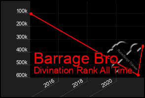 Total Graph of Barrage Bro