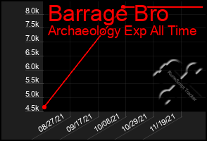 Total Graph of Barrage Bro