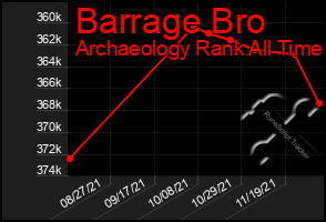 Total Graph of Barrage Bro