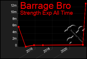 Total Graph of Barrage Bro