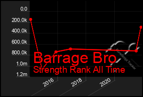 Total Graph of Barrage Bro