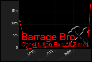 Total Graph of Barrage Bro