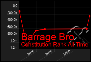 Total Graph of Barrage Bro