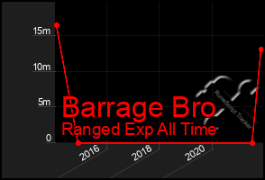 Total Graph of Barrage Bro