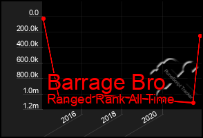 Total Graph of Barrage Bro