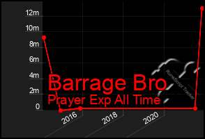 Total Graph of Barrage Bro