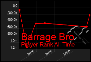 Total Graph of Barrage Bro