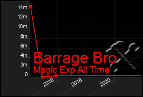 Total Graph of Barrage Bro