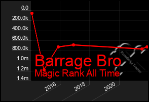 Total Graph of Barrage Bro