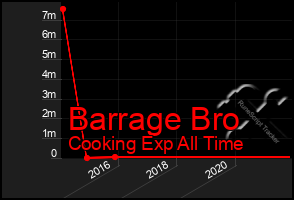 Total Graph of Barrage Bro