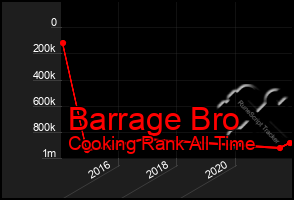 Total Graph of Barrage Bro