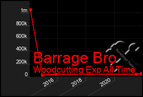 Total Graph of Barrage Bro