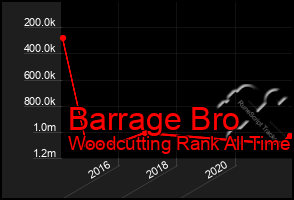 Total Graph of Barrage Bro