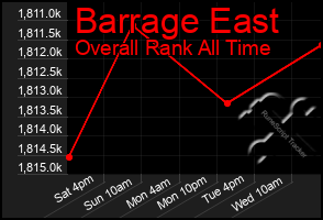 Total Graph of Barrage East