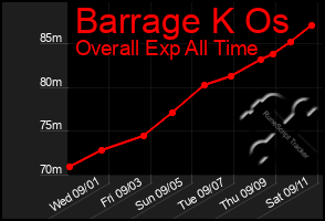 Total Graph of Barrage K Os