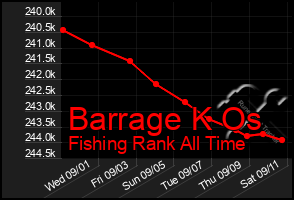 Total Graph of Barrage K Os