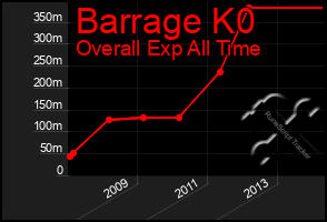 Total Graph of Barrage K0