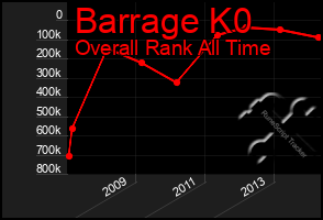 Total Graph of Barrage K0