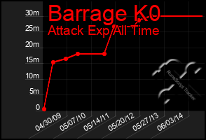 Total Graph of Barrage K0