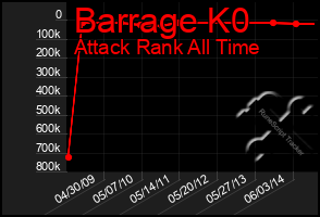 Total Graph of Barrage K0