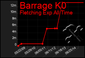 Total Graph of Barrage K0