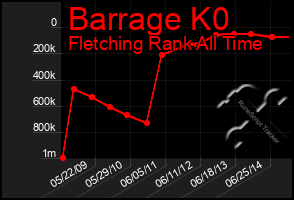 Total Graph of Barrage K0